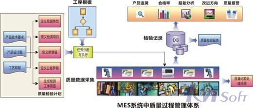 基于eCOL MES的生产质量管理技术